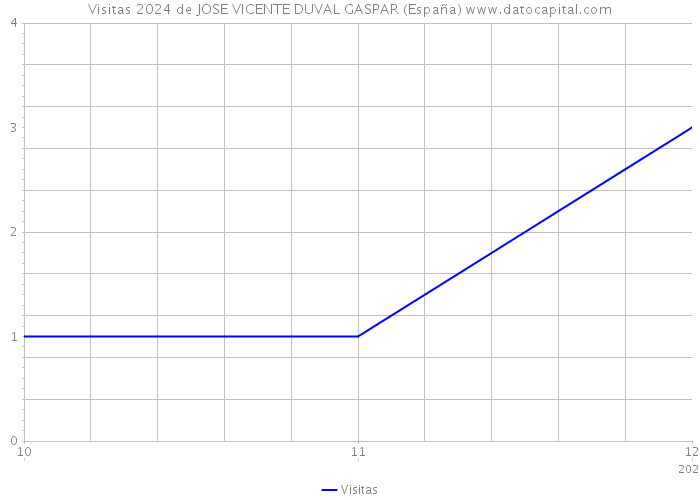 Visitas 2024 de JOSE VICENTE DUVAL GASPAR (España) 