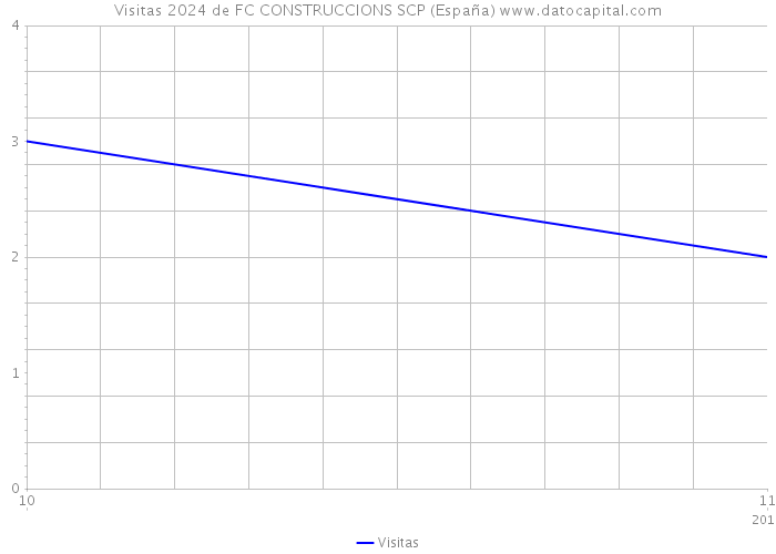 Visitas 2024 de FC CONSTRUCCIONS SCP (España) 