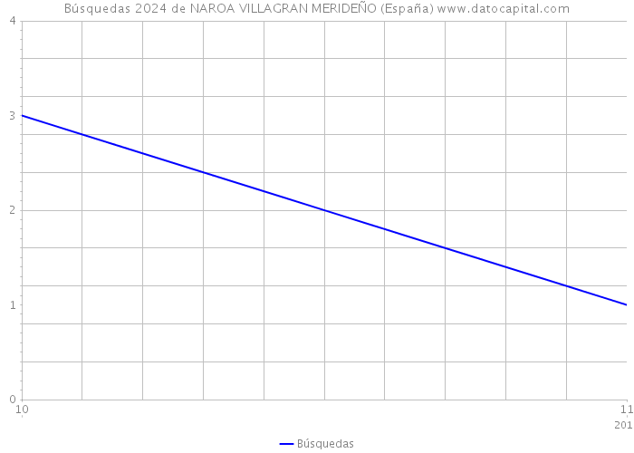 Búsquedas 2024 de NAROA VILLAGRAN MERIDEÑO (España) 