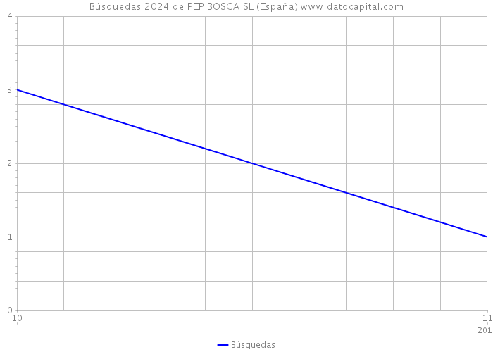 Búsquedas 2024 de PEP BOSCA SL (España) 