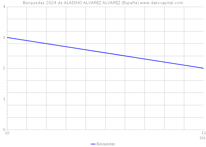 Búsquedas 2024 de ALADINO ALVAREZ ALVAREZ (España) 