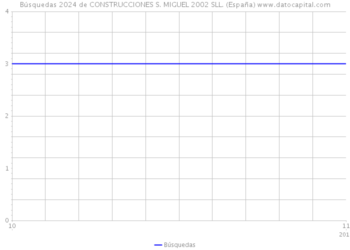 Búsquedas 2024 de CONSTRUCCIONES S. MIGUEL 2002 SLL. (España) 