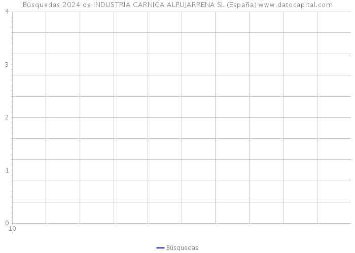 Búsquedas 2024 de INDUSTRIA CARNICA ALPUJARRENA SL (España) 