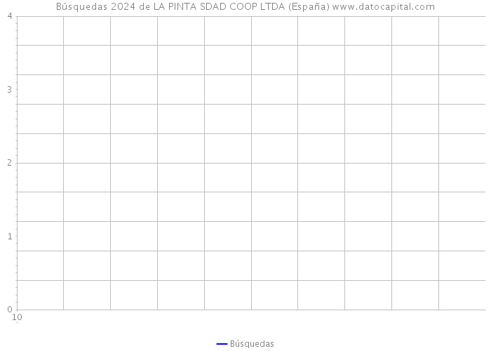 Búsquedas 2024 de LA PINTA SDAD COOP LTDA (España) 