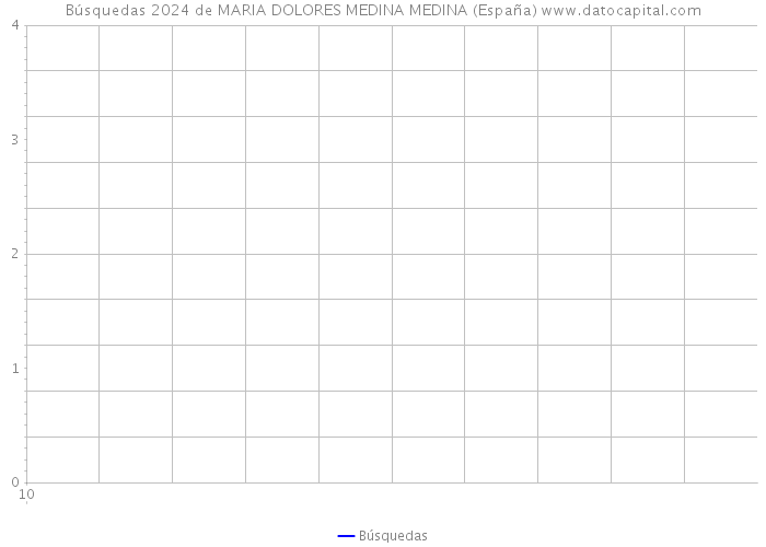 Búsquedas 2024 de MARIA DOLORES MEDINA MEDINA (España) 
