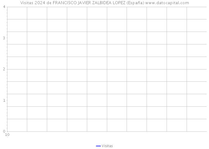 Visitas 2024 de FRANCISCO JAVIER ZALBIDEA LOPEZ (España) 