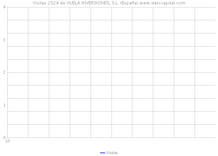 Visitas 2024 de VUELA INVERSIONES, S.L. (España) 