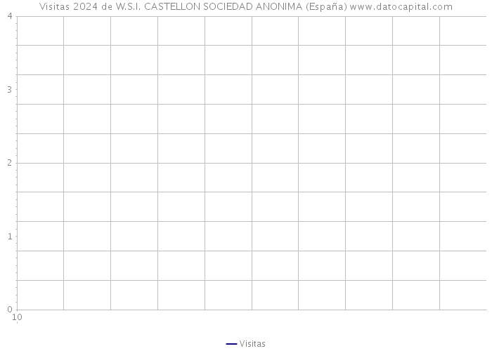 Visitas 2024 de W.S.I. CASTELLON SOCIEDAD ANONIMA (España) 