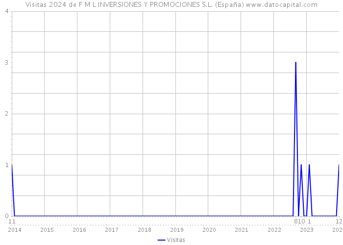 Visitas 2024 de F M L INVERSIONES Y PROMOCIONES S.L. (España) 