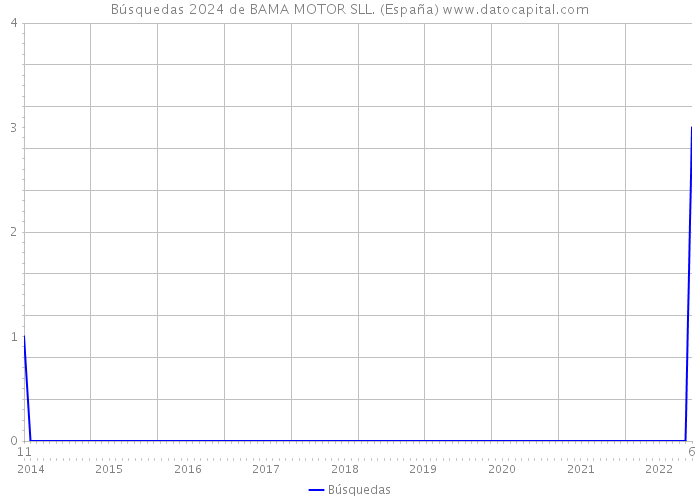 Búsquedas 2024 de BAMA MOTOR SLL. (España) 