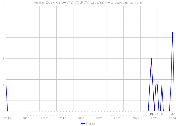 Visitas 2024 de DAVYD VOLKOV (España) 