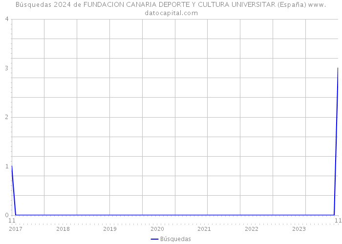 Búsquedas 2024 de FUNDACION CANARIA DEPORTE Y CULTURA UNIVERSITAR (España) 