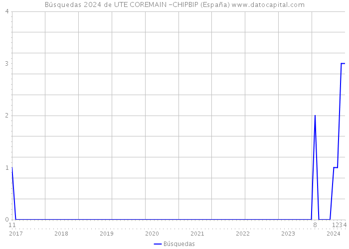 Búsquedas 2024 de UTE COREMAIN -CHIPBIP (España) 