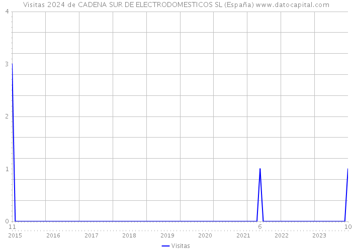 Visitas 2024 de CADENA SUR DE ELECTRODOMESTICOS SL (España) 