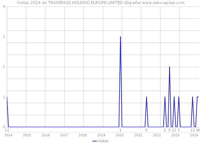 Visitas 2024 de TRANSPASS HOLDING EUROPE LIMITED (España) 