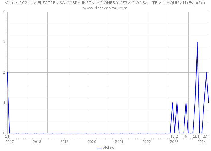 Visitas 2024 de ELECTREN SA COBRA INSTALACIONES Y SERVICIOS SA UTE VILLAQUIRAN (España) 