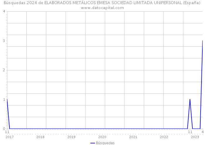Búsquedas 2024 de ELABORADOS METÁLICOS EMESA SOCIEDAD LIMITADA UNIPERSONAL (España) 