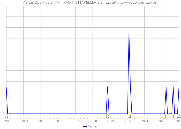 Visitas 2024 de STAR TRADING MARBELLA S.L. (España) 
