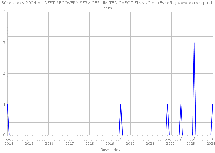 Búsquedas 2024 de DEBT RECOVERY SERVICES LIMITED CABOT FINANCIAL (España) 