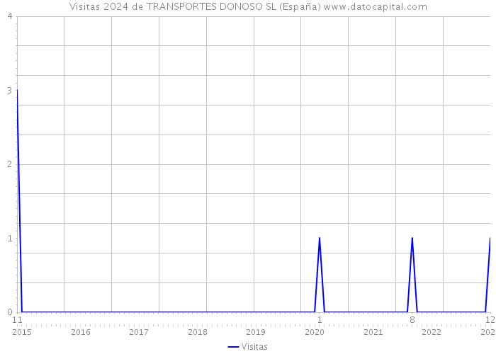 Visitas 2024 de TRANSPORTES DONOSO SL (España) 