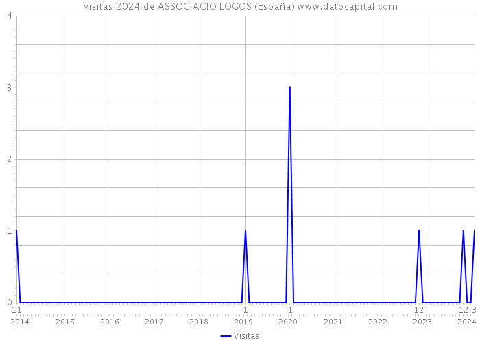 Visitas 2024 de ASSOCIACIO LOGOS (España) 