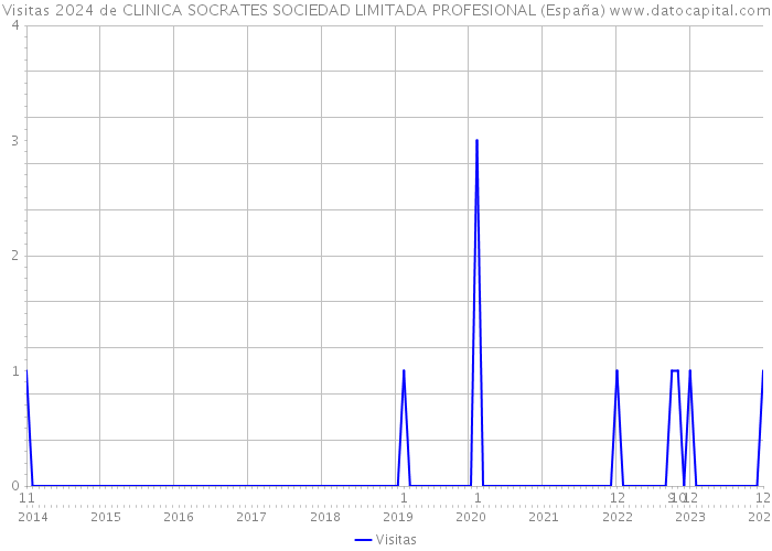 Visitas 2024 de CLINICA SOCRATES SOCIEDAD LIMITADA PROFESIONAL (España) 