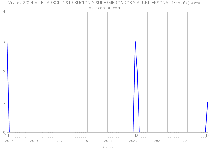 Visitas 2024 de EL ARBOL DISTRIBUCION Y SUPERMERCADOS S.A. UNIPERSONAL (España) 