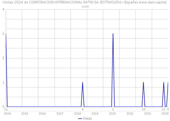 Visitas 2024 de CORPORACION INTERNACIONAL RATIN SA (EXTINGUIDA) (España) 