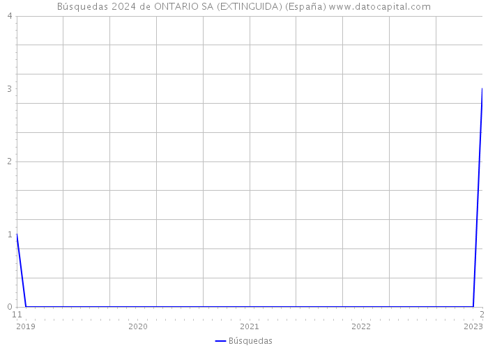 Búsquedas 2024 de ONTARIO SA (EXTINGUIDA) (España) 