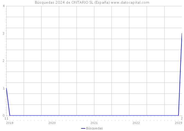 Búsquedas 2024 de ONTARIO SL (España) 