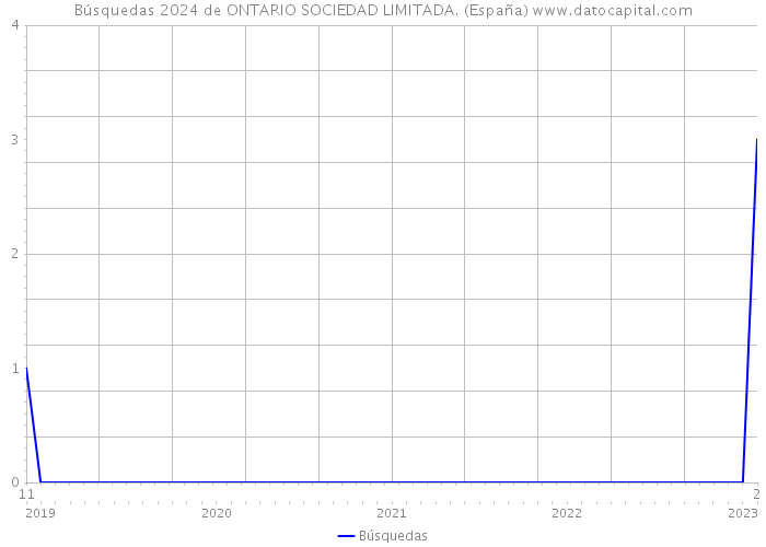 Búsquedas 2024 de ONTARIO SOCIEDAD LIMITADA. (España) 