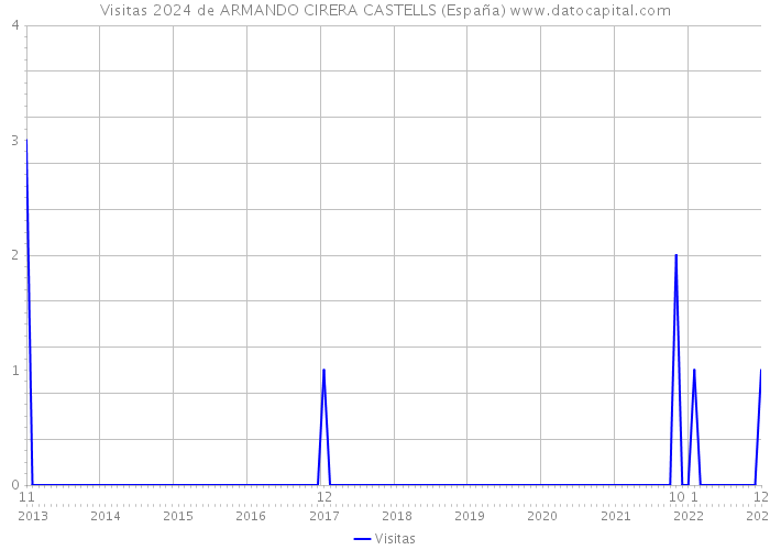 Visitas 2024 de ARMANDO CIRERA CASTELLS (España) 