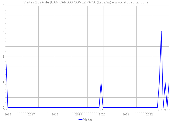 Visitas 2024 de JUAN CARLOS GOMEZ PAYA (España) 