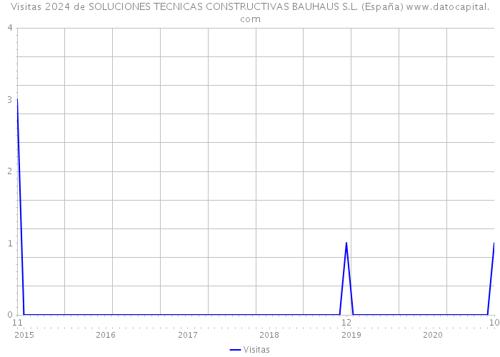 Visitas 2024 de SOLUCIONES TECNICAS CONSTRUCTIVAS BAUHAUS S.L. (España) 