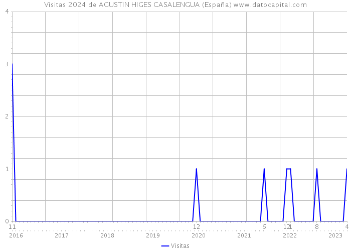 Visitas 2024 de AGUSTIN HIGES CASALENGUA (España) 