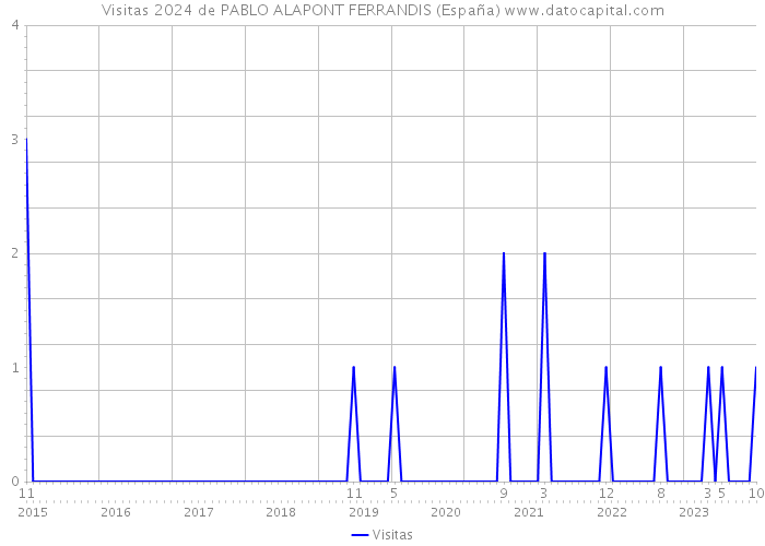 Visitas 2024 de PABLO ALAPONT FERRANDIS (España) 