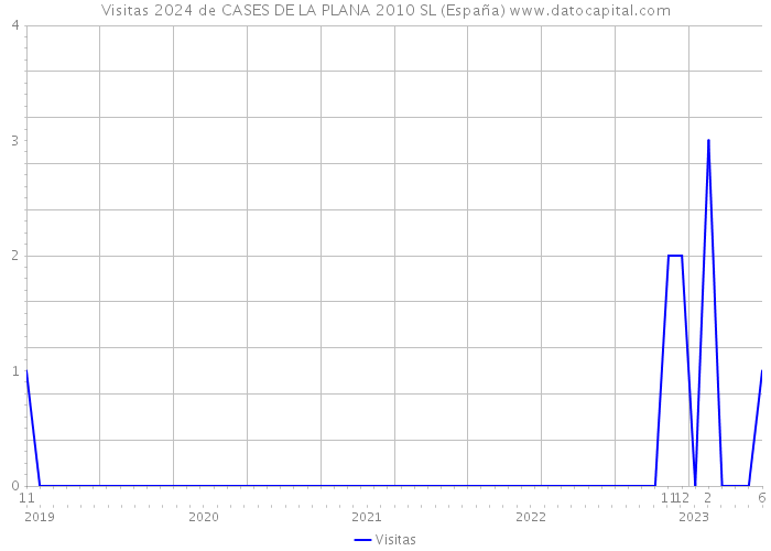 Visitas 2024 de CASES DE LA PLANA 2010 SL (España) 