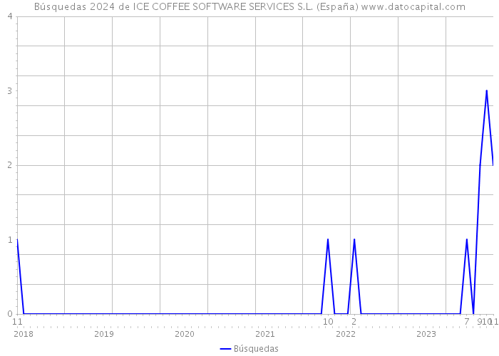 Búsquedas 2024 de ICE COFFEE SOFTWARE SERVICES S.L. (España) 