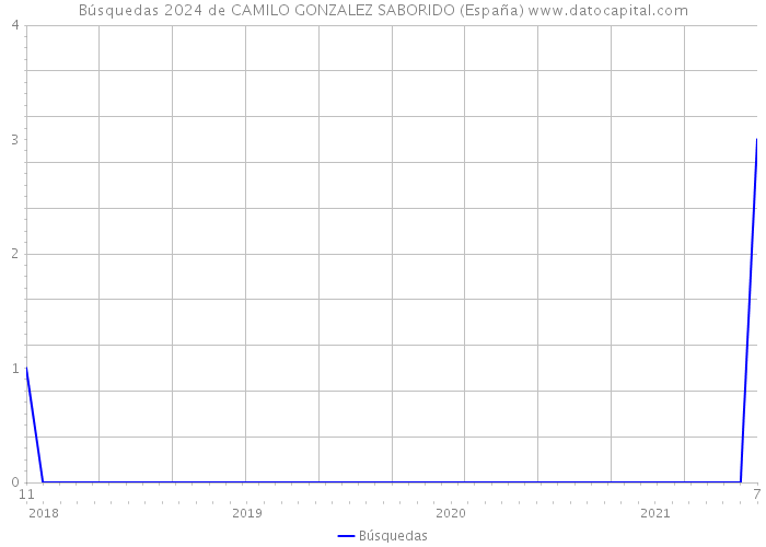 Búsquedas 2024 de CAMILO GONZALEZ SABORIDO (España) 