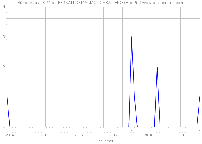 Búsquedas 2024 de FERNANDO MARMOL CABALLERO (España) 