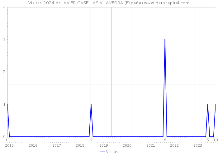 Visitas 2024 de JAVIER CASELLAS VILAVEDRA (España) 
