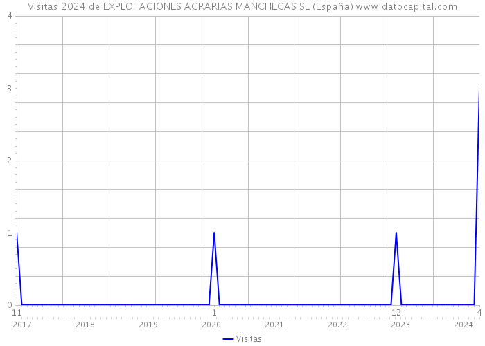 Visitas 2024 de EXPLOTACIONES AGRARIAS MANCHEGAS SL (España) 