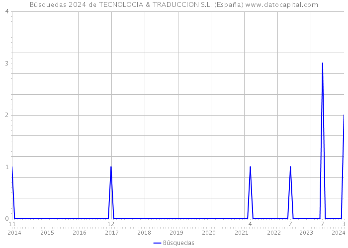 Búsquedas 2024 de TECNOLOGIA & TRADUCCION S.L. (España) 