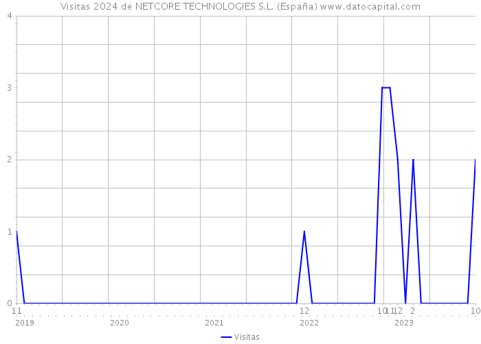 Visitas 2024 de NETCORE TECHNOLOGIES S.L. (España) 