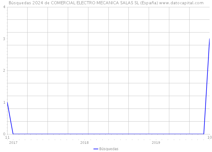 Búsquedas 2024 de COMERCIAL ELECTRO MECANICA SALAS SL (España) 