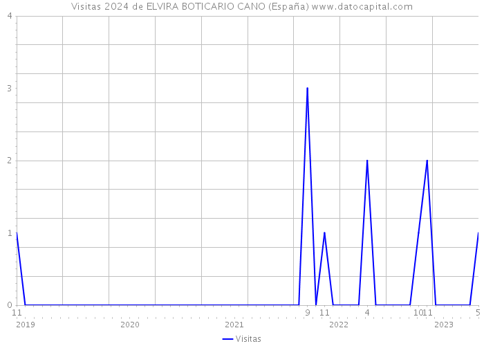 Visitas 2024 de ELVIRA BOTICARIO CANO (España) 