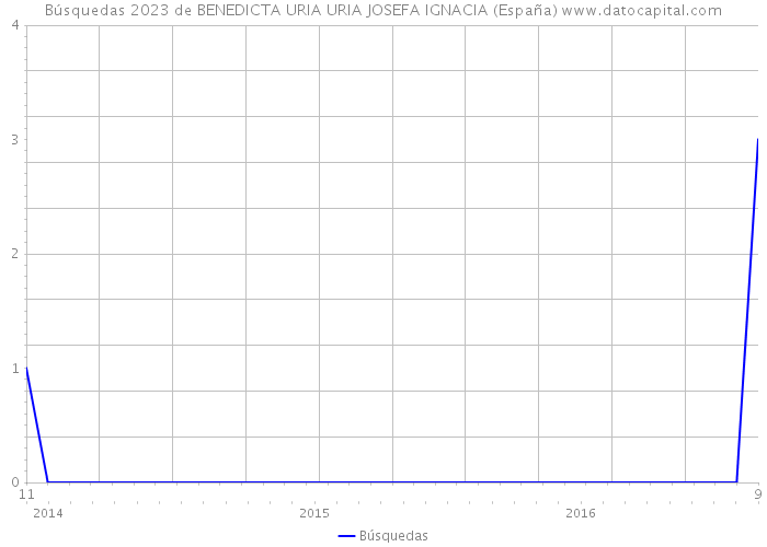 Búsquedas 2023 de BENEDICTA URIA URIA JOSEFA IGNACIA (España) 