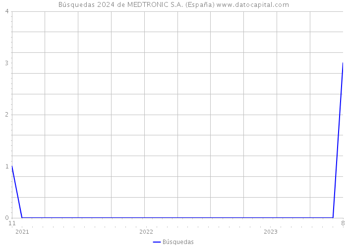 Búsquedas 2024 de MEDTRONIC S.A. (España) 
