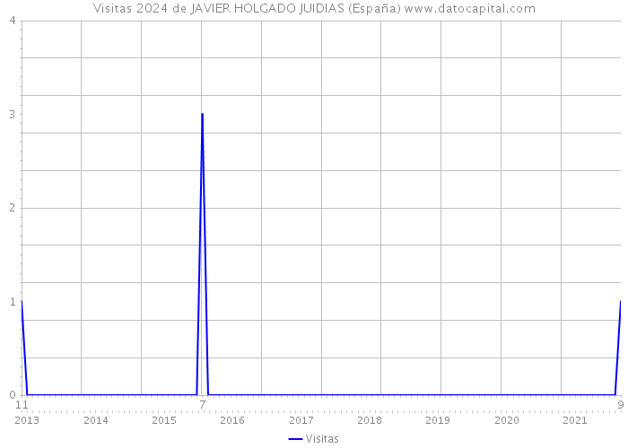 Visitas 2024 de JAVIER HOLGADO JUIDIAS (España) 