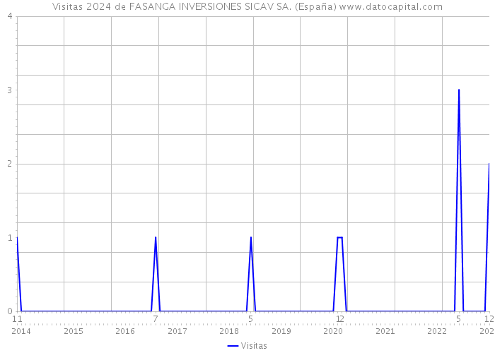Visitas 2024 de FASANGA INVERSIONES SICAV SA. (España) 